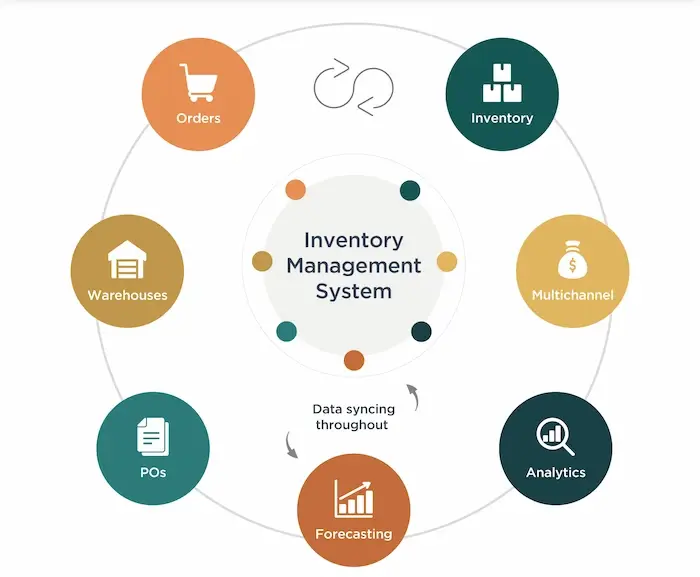 Inventory Management System Services in Dubai